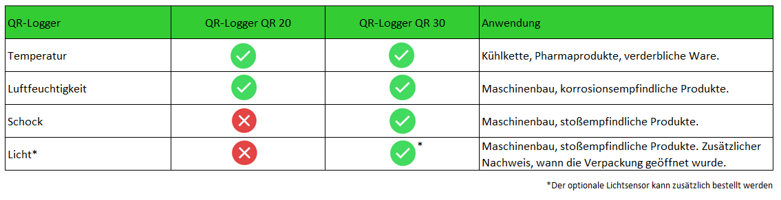 QR Logger Tabelle Übersicht